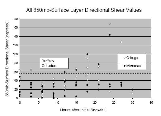 Figure 5a. 850 mb-surface directional wind shear values for all lake-effect snow cases.