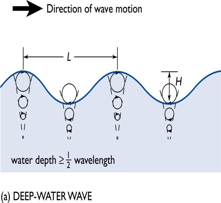Long wave approximajons Consider small amplitude single harmonic progressive wave: = Ae uxzt i( kx t) gka cosh k( z + h) cosh kh igka sinh k( z + h) cosh kh cosh kz ( + h) cosh kh i( kx t) (,, ) =