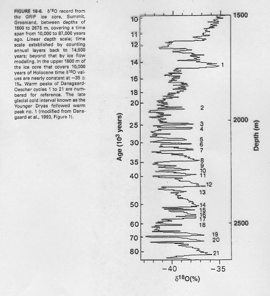 Pollen records Other cycles (Dansgard(