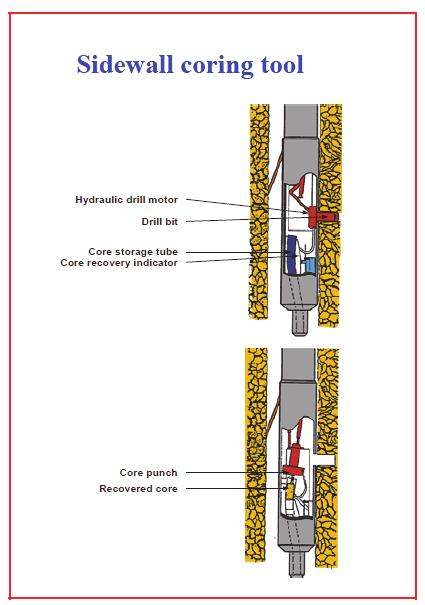 Mud Logging, Coring, and Cased Hole Logging Operations Basics Figure 4 Sidewall Coring Tool Sidewall samples have the advantage that they are fast and cheap, available up to 500 deg.