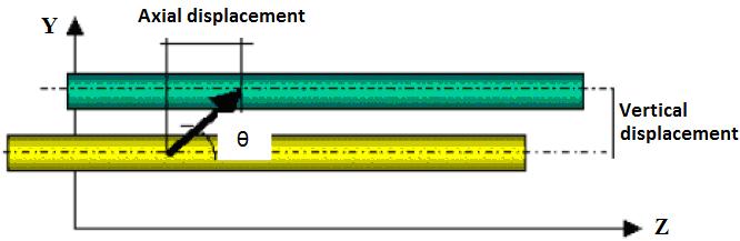 The displacement fields include a rigid column of soil immediately above the pipe that moves upward, and a plastic zone of lateral and upward movement at the two sides of the rigid column of soil
