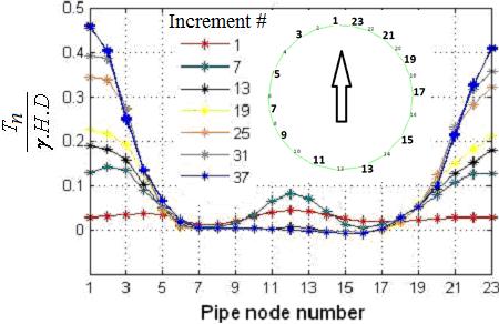 displacement relevant to each increment can be found in Figure 8.a. From increment 7 to 13 the axial load on the pipe decreases because of the gap occurring at the bottom of the pipe as a result of upward movement of the pipe.
