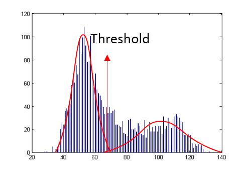 Chapter 2. Static Thresholding 12 Fig. 2.2 represents the histogram of a window containing one star.