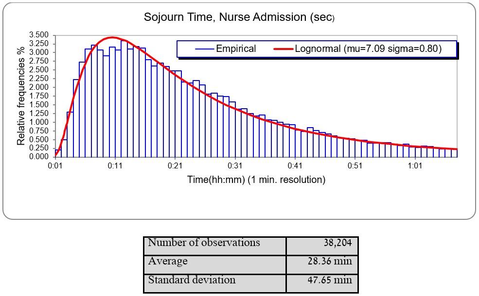 Figure 3.2: Sojourn time at the nurse admission station, April 214 to May 215, All days. Figure 3.3: Sojourn time at the doctor station, April 214 to May 215, All days.