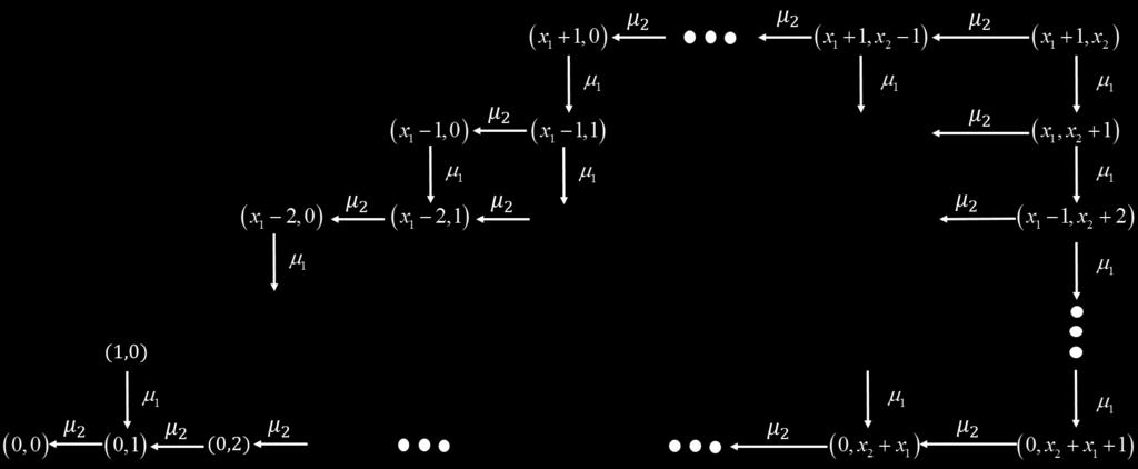 where 1 is a vector of ones. Figure 3.4: Transition diagram, two M/M/1 queues in tandem. We have simulated four scenarios of the two queues in tandem, in all four of them we set λ = 1.