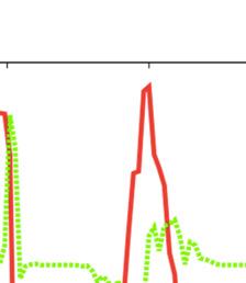 Fig. 8. Accumulated particle density (red) and space charge potential (green). From the top to t the bottom,, time is 50 (5 times injection) and 200 (20 times injection) sec, respectively. Fig.