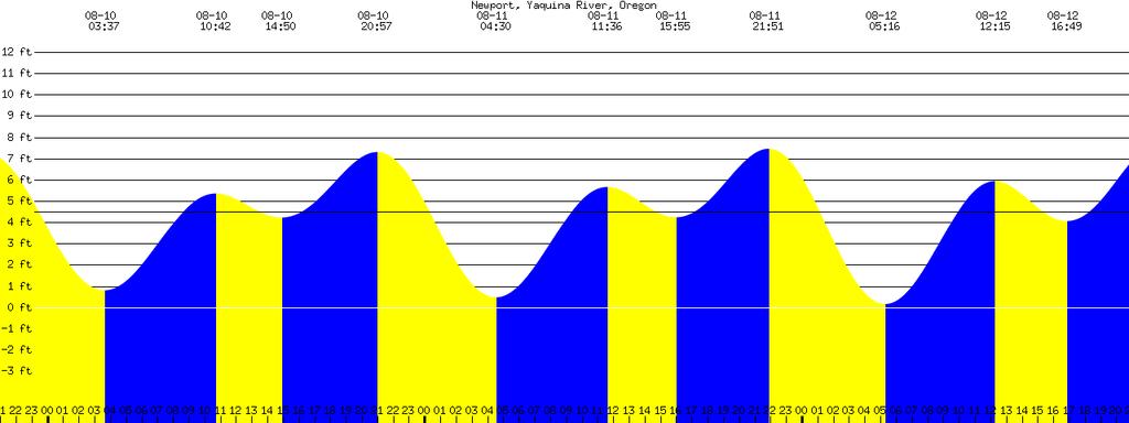1. The graph above represents the predicted tides for Newport, Oregon for August 10-12. The dark gray sections represent the rising tide and the light gray sections show the falling tide.
