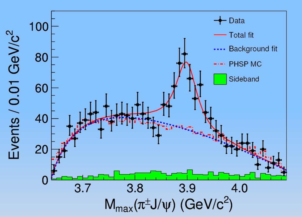 The Z c (3900) Signal Significance>8σ χ 2 /ndf=32.6/37 BESIII: arxiv:1303.5949 307 ±48 events Couples to cc Has electric charge At least 4-quarks What is its nature?