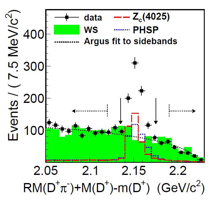 c. Fit to π ± recoil mass yields 401±47 Z c (4025)
