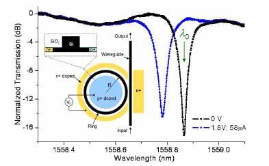 Encoding a channel: modulation Micrometer-scale Si electro-optic