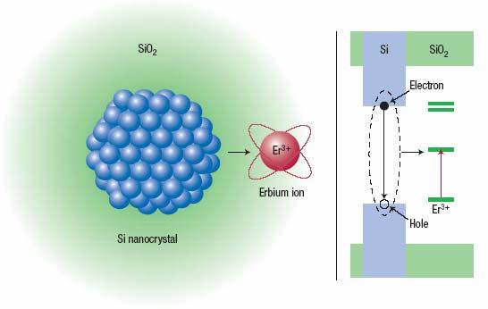 Progetto FIRB - WP5 Optically active Silicon Doping with Si-nanocrystals and rare earth ions (Er 3+ ) Si-nanocrystals act