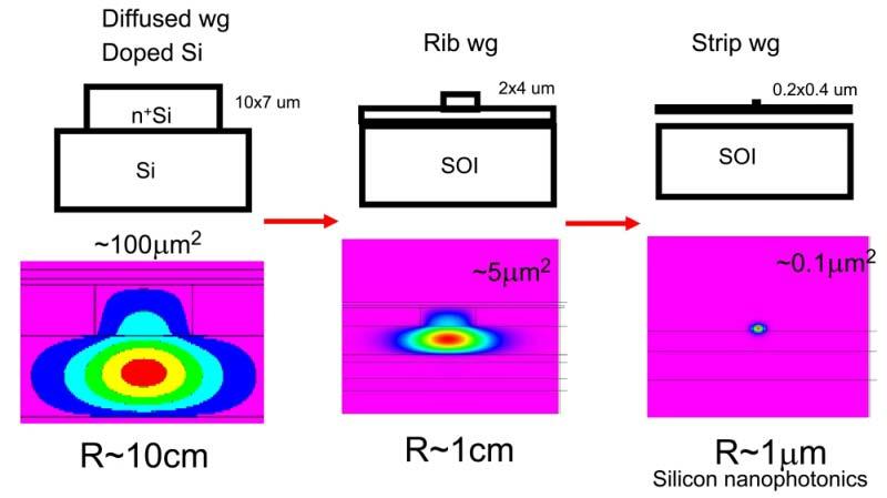 Silicon Nanophotonics Si potonics scaling in 2 decades: 1985-2005 Higher refractive