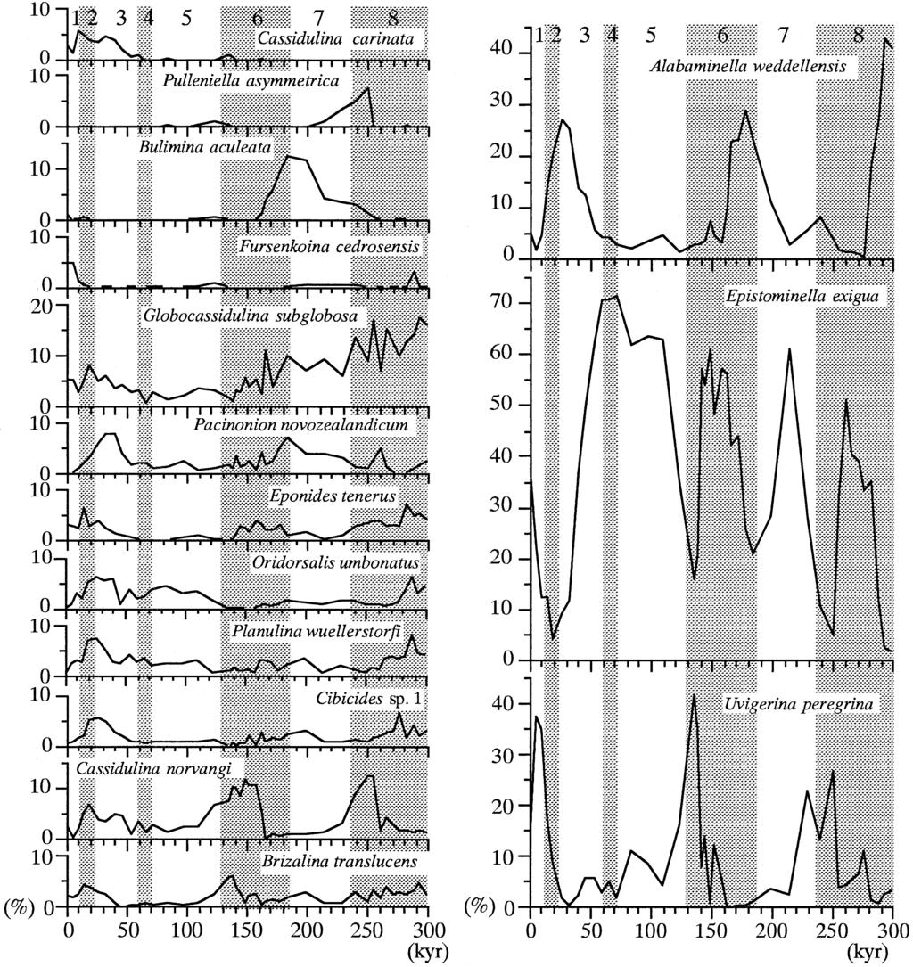 K. Ohkushi et al. / Marine Micropaleontology 38 (2000) 119 147 131 Fig. 4. Time series plots of benthic foraminiferal taxa with relative abundances >5% in at least one sample in core NGC102.