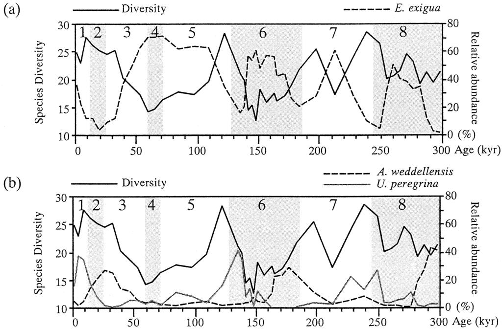 (a) Comparison of the species diversity (Hurlbert s diversity index) of benthic foraminifera and the relative abundance of Epistominella exigua.
