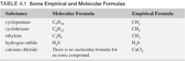 4.3 Determining Molecular Formulas What are the ratios of masses for the molecular and empirical formulas? 4-23 4.