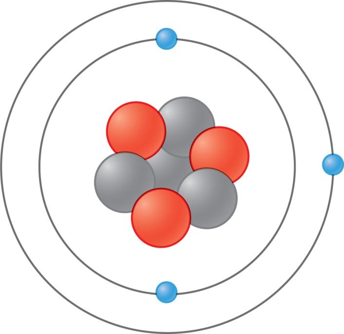 Bonding of Atoms: 1. Atoms form bonds by gaining, losing, or sharing electrons. 2. Electrons are found in shells around the nucleus. 0 0 0 0 0 0 ydrogen () elium (e) Lithium (Li) Fig02.