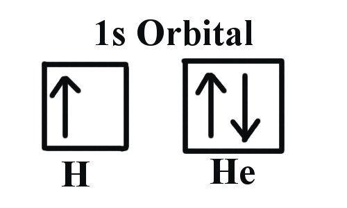 The Pauli exclusion principle This principle states that no orbital may contain more than two electrons For example either 1 or 2 electrons can occupy