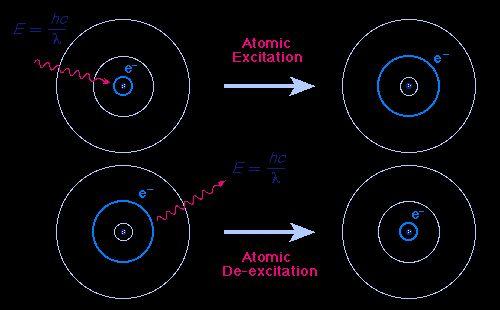 How does electron excitation relate to the bohr model?