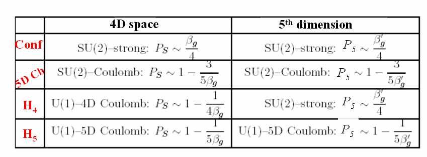 SU() Confining phase The Phase Diagram β g =.