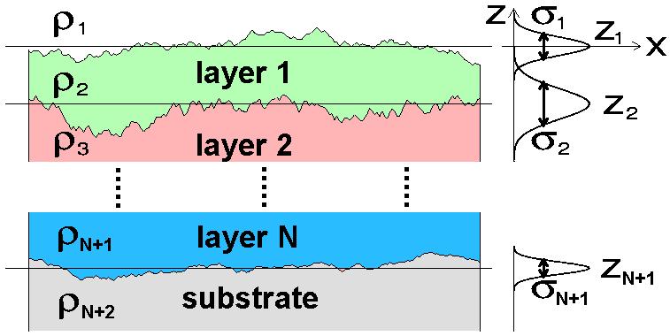 5) general case: N rough layers N + 1 Density profile: ρ(z)= 1 2 j=1 Δ ρ j( 1 erf [ z z j 2σ j ]) with Δ ρ j=ρ j + 1 ρ j I (q z ) 1 q z 4 ( N + 1 j=1 Δ ρ j 2 exp( q z 2 σ j 2 ) Scattering terms from