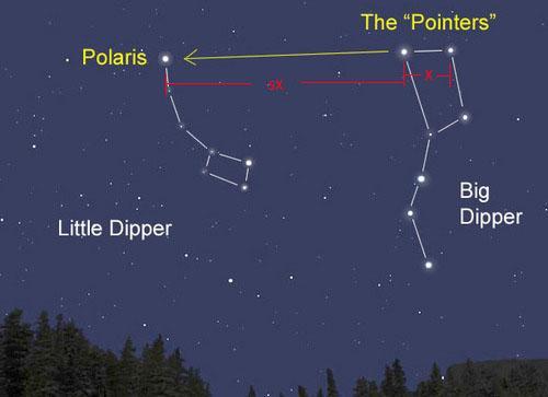 -20- Polaris, by the way, marks is the brightest star in the asterism called the Little Dipper, which is smaller and fainter than the Big Dipper.