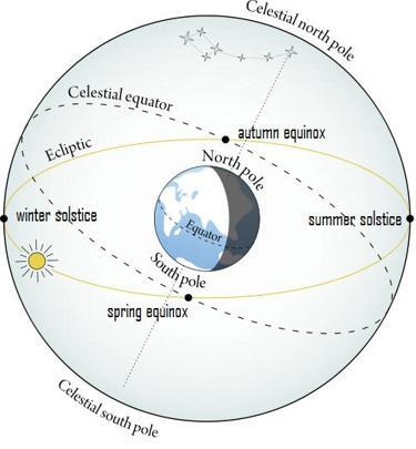 -23- The tilt of the Earth s axis, showing the plane of the ecliptic inclined to the celestial equator and the position of the equinoxes and solstices.