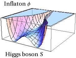 Scenario False vacuum decay Generating a dominant nonthermal N 1 abundance SSB of U(1) B L at v B L by gauge singlet S: ( Seesaw: 1 2 M i n C n Ri Ri + h.c. ) violates lepton number L.