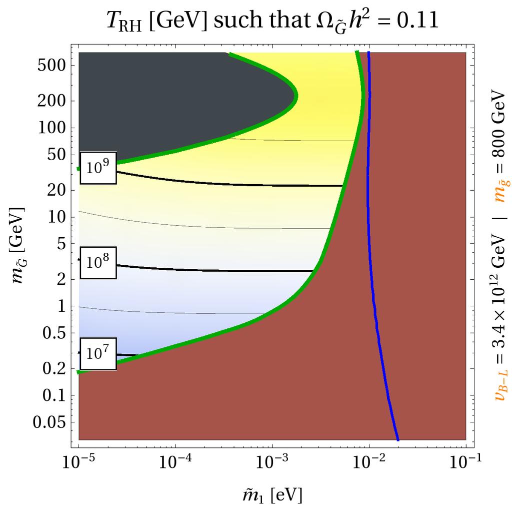 Analysis Parameter study Connection between SUGRA and neutrino parameters Scenario works in large region of parameter space! T RH bound lowered: 10 9 GeV 10 7 GeV.