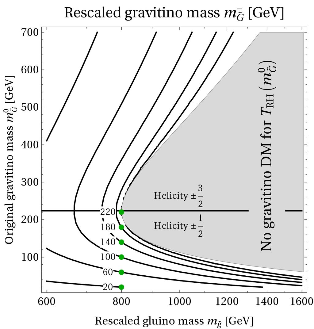 Appendix Generalization to different gluino masses Rescaling the gravitino mass for m g 800GeV ( Solve Ω Gh 2 T