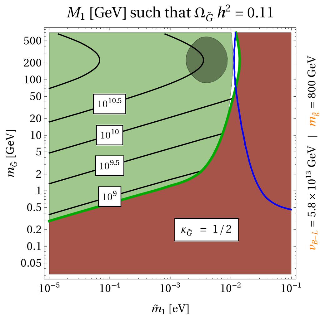 Appendix Theoretical uncertainty in the gravitino production rate Connection between SUGRA