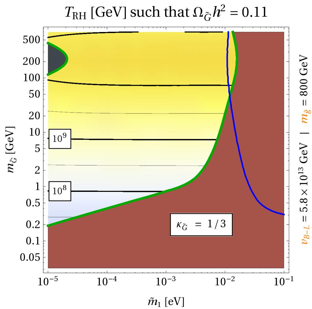 Appendix Theoretical uncertainty in the gravitino production rate Connection between SUGRA and neutrino parameters Scenario works in large region of parameter space!