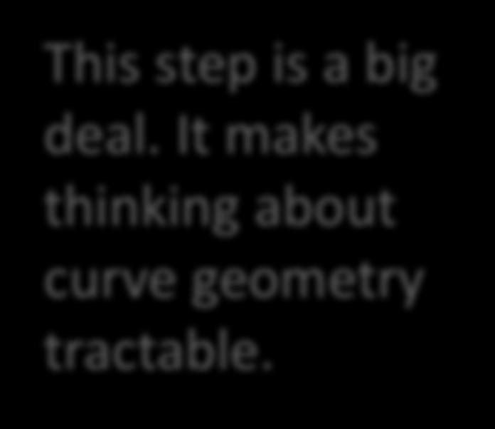 Hermite Curves (cont.) Since Q(t) = TC, we factor C into two matrices: G (a 3x4 geometry matrix) M (a 4x4 basis matrix) such that C = G M. This step is a big deal.
