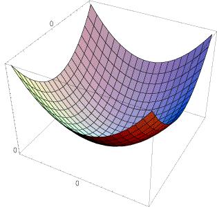 The surface E(uv) is locall approimated b a quadratic form. Let s tr to understand its shape.