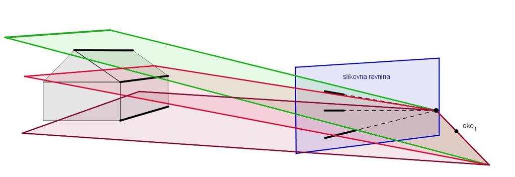 Slika 6: Vse točke ležijo na vodoravni premici - horizont.