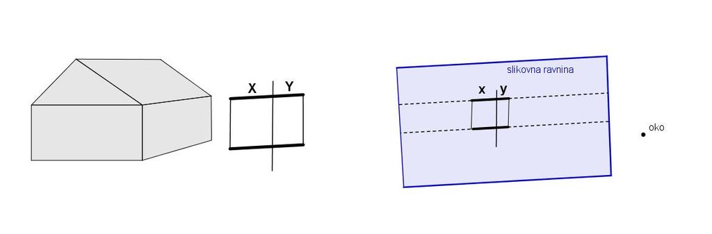 Trditev 4.4. Prav tako se ohranjajo tudi razmerja med vzporednimi daljicami, ko jih projiciramo na slikovno ravnino. Na sliki 8 je to prikazano, in sicer velja X Y = x y.