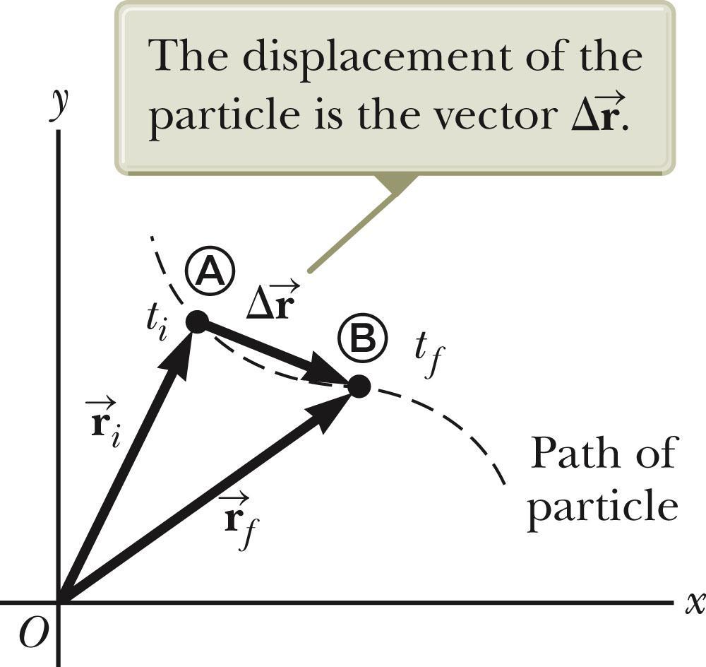 Position and Displacement The position of an object is described by its position vector, r.