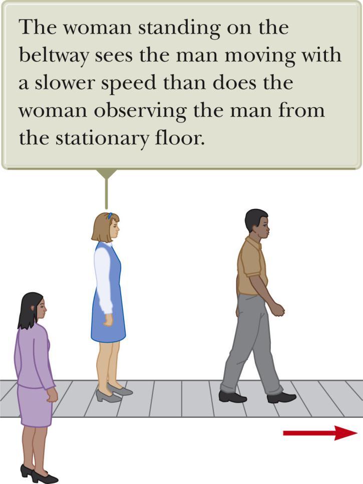 Different Measurements, another example The man is walking on the moving beltway. The woman on the beltway sees the man walking at his normal walking speed.