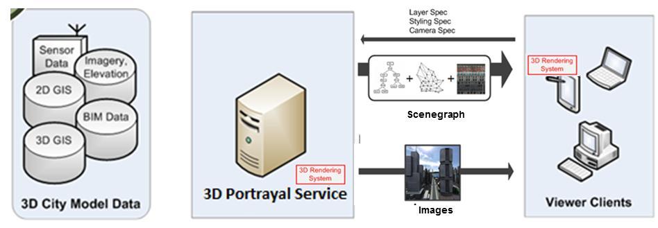 3D Portrayal Service (3DPS) Goal: Develop a standard service interface to visualize very large 3D geospatial datasets online via Web-Browser and Mobile Devices.