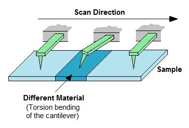 The AFM apart from generating the information about the topography of the sample features can be used to obtain various other information about the nature of samples.