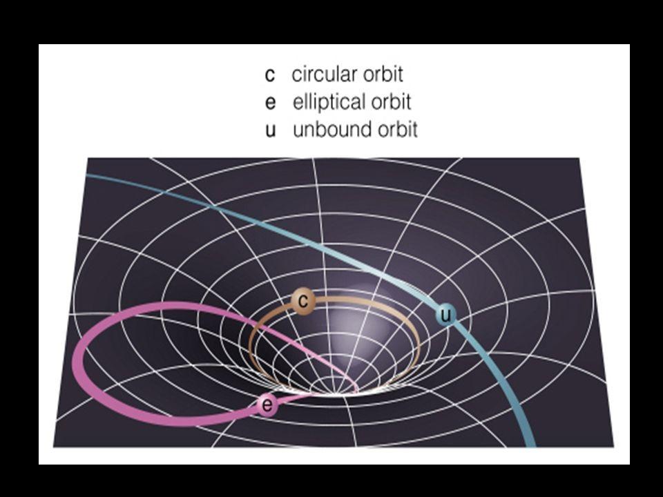 The Schwarzchild metric gives elliptical planetary