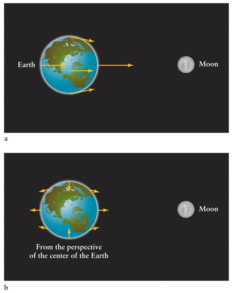 The Moon does the same thing to Earth's surface - Replace the billiard balls with locations on the Earth's surface.
