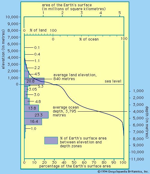 Seafloor Morphology I f we select a grid for the surface of the earth (i.e. 5 km 2 ) and assign it an average elevation in relation to sea level, we can construct a graph of elevation versus area of the Earth s surface.