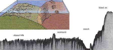 Deep Sea renches and Continental Rises A subduction zone is where two lithosphere plates converge and one slab plunges into the mantle. Because of the drag, a trench is formed.