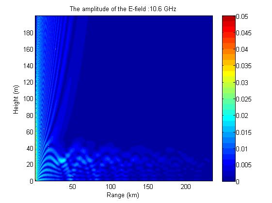 Wave Propagation Simulations (at 10.6 GHz) Simulation performed for 10.
