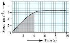 Shade the area on the graph that represents the distance travelled by the car during the period.