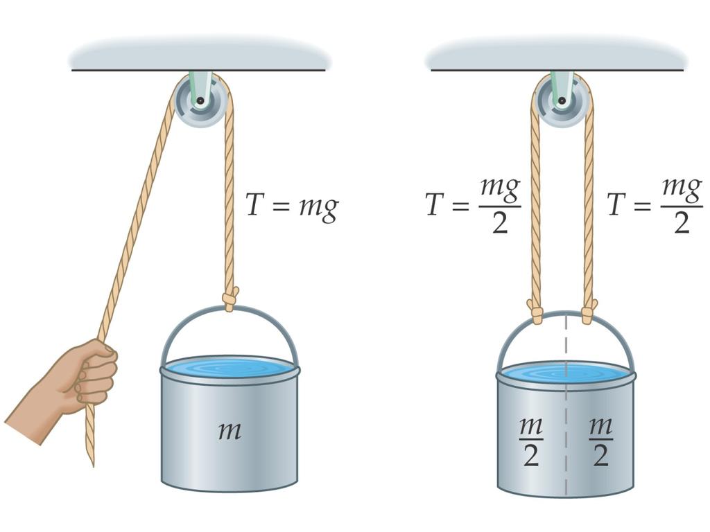 Tension, and Forces on Pulleys Free body