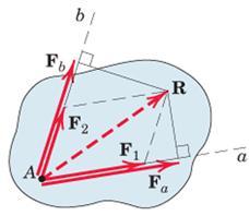 = F 1 + F 2 :F a and F b are perpendicular projections on axes a