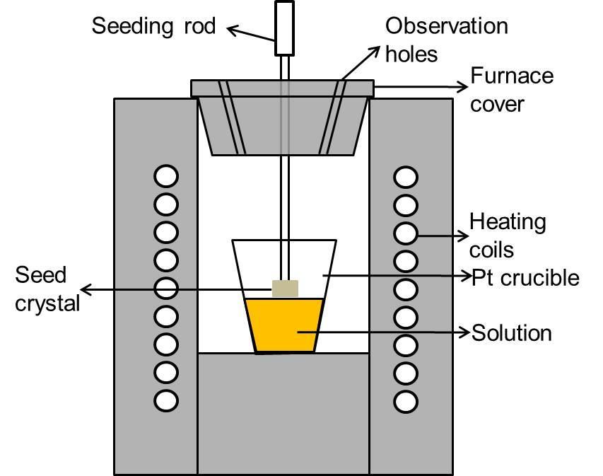 Figure 3.1 Furnace and crucible set-up used for the growth of PZT single crystals by the TSSG method. As shown by the temperature profile in Figure 3.