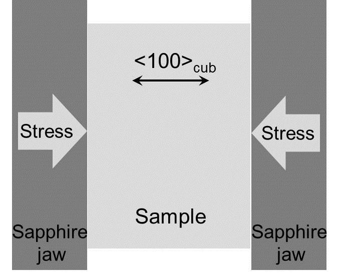 Figure 4.2 Sketch showing application of mechanical stress in the <100> cub direction through a pair of sapphire jaws. The shaded area are (010) cub faces covered by silver paste as electrodes.