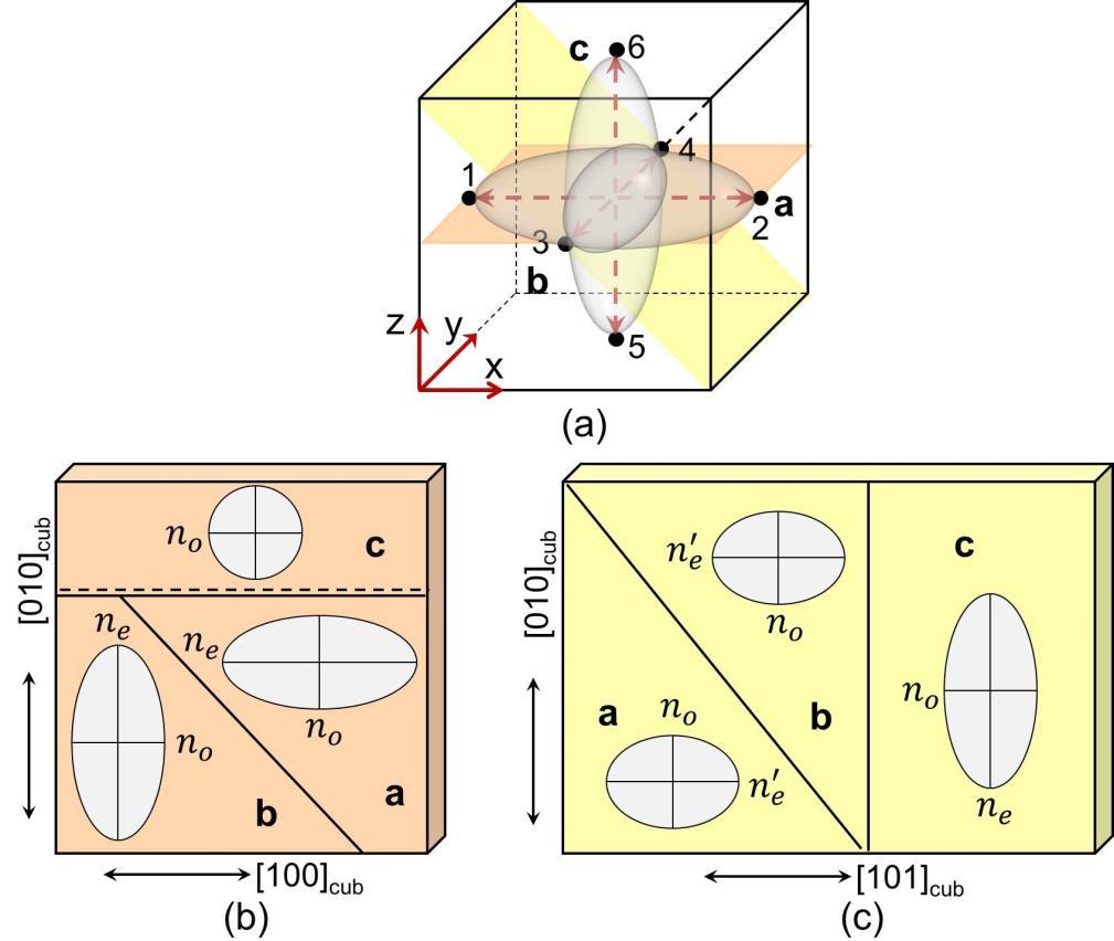 Figure 4.6 (a) Ferroelectric domain states of a perovskite tetragonal P4mm phase represented by the spontaneous polarization (P S ) vectors (1-6).